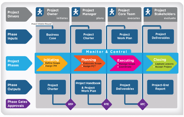 pm2 project management methodology guide 3.0.1