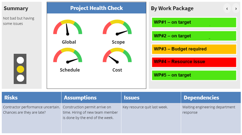 The value driven PMO encourages Project Managers to publish simple and frequent reports.